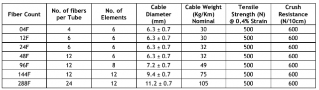 Microduct Fiber Optic Cable Specifications