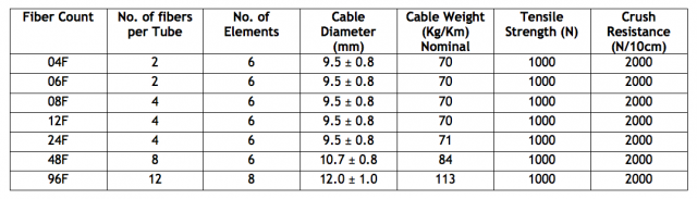 Un Armoured Fiber Optic Cable Specifications