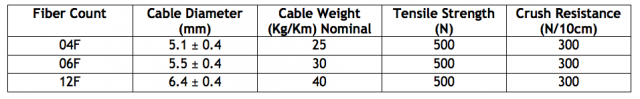 Tight Buffered Fiber Optic Cable Specifications