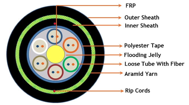 ADSS Fiber Optic Cable Diagram