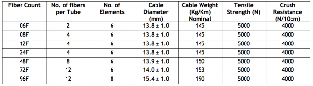 ADSS Fiber Optic Cable Specifications