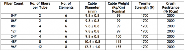 Armoured Fiber Optic Cable Specifications